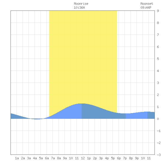 Ensenada Honda tide chart for Friday, November 17, 2023