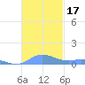 Ensenada Honda tide chart for Friday, November 17, 2023