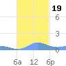 Ensenada Honda tide chart for Sunday, November 19, 2023