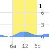 Ensenada Honda tide chart for Wednesday, November 1, 2023
