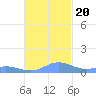 Ensenada Honda tide chart for Monday, November 20, 2023