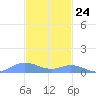 Ensenada Honda tide chart for Friday, November 24, 2023