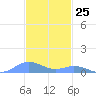 Ensenada Honda tide chart for Saturday, November 25, 2023