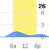 Ensenada Honda tide chart for Sunday, November 26, 2023