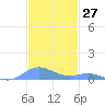 Ensenada Honda tide chart for Monday, November 27, 2023
