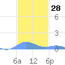 Ensenada Honda tide chart for Tuesday, November 28, 2023