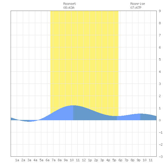 Ensenada Honda tide chart for Wednesday, November 29, 2023