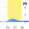 Ensenada Honda tide chart for Wednesday, November 29, 2023