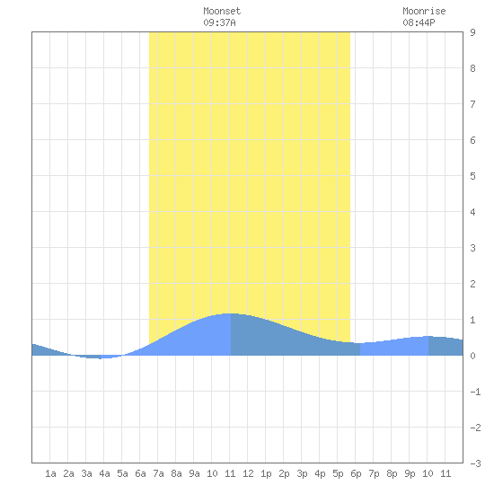 Ensenada Honda tide chart for Thursday, November 30, 2023