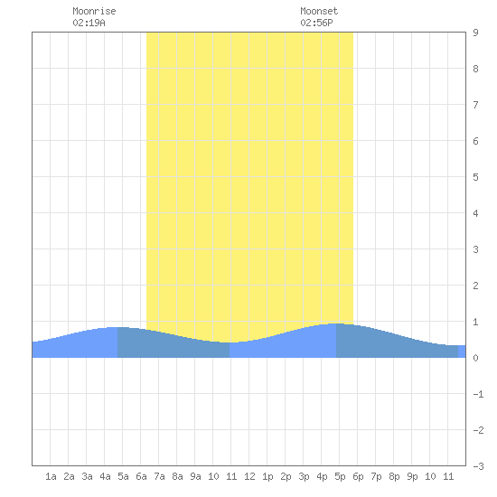 Ensenada Honda tide chart for Wednesday, November 8, 2023