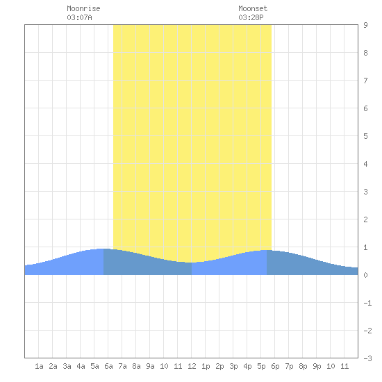 Ensenada Honda tide chart for Thursday, November 9, 2023