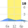 Ensenada Honda tide chart for Sunday, December 10, 2023