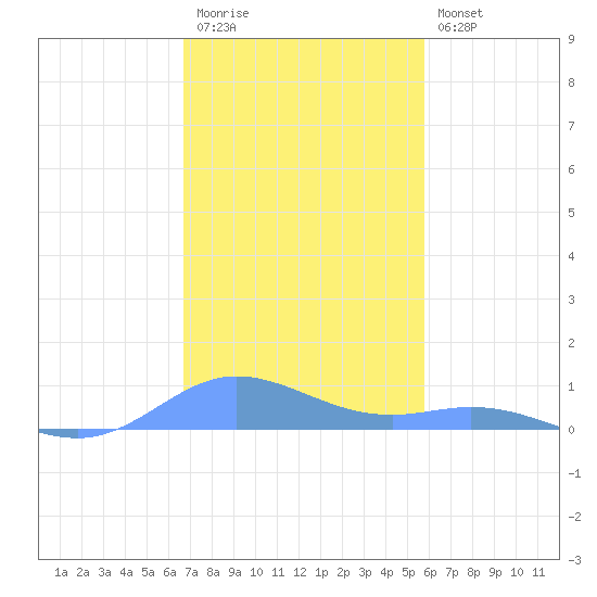 Ensenada Honda tide chart for Wednesday, December 13, 2023