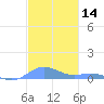 Ensenada Honda tide chart for Thursday, December 14, 2023