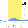 Ensenada Honda tide chart for Saturday, December 16, 2023