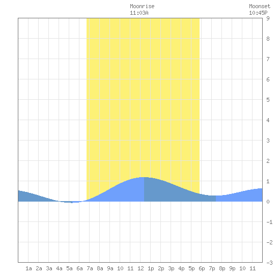 Ensenada Honda tide chart for Sunday, December 17, 2023