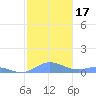 Ensenada Honda tide chart for Sunday, December 17, 2023