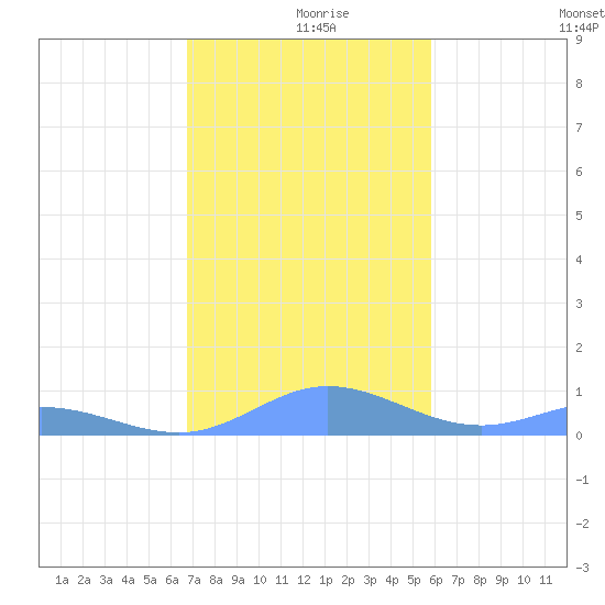 Ensenada Honda tide chart for Monday, December 18, 2023