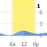Ensenada Honda tide chart for Friday, December 1, 2023