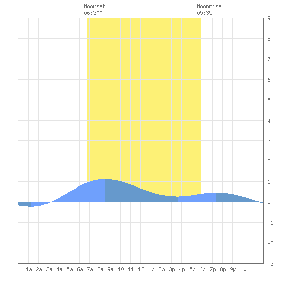 Ensenada Honda tide chart for Tuesday, December 26, 2023