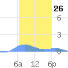 Ensenada Honda tide chart for Tuesday, December 26, 2023