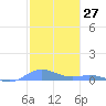 Ensenada Honda tide chart for Wednesday, December 27, 2023