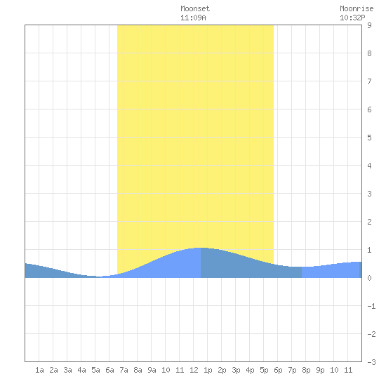 Ensenada Honda tide chart for Saturday, December 2, 2023
