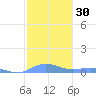 Ensenada Honda tide chart for Saturday, December 30, 2023