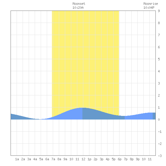 Ensenada Honda tide chart for Sunday, December 31, 2023
