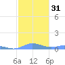 Ensenada Honda tide chart for Sunday, December 31, 2023