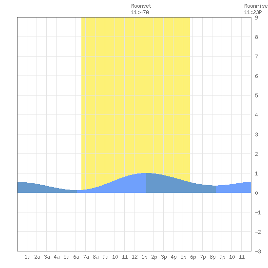 Ensenada Honda tide chart for Sunday, December 3, 2023