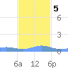 Ensenada Honda tide chart for Tuesday, December 5, 2023