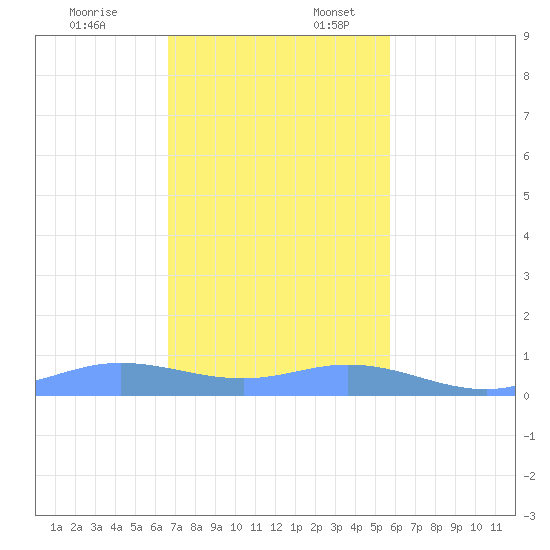 Ensenada Honda tide chart for Thursday, December 7, 2023