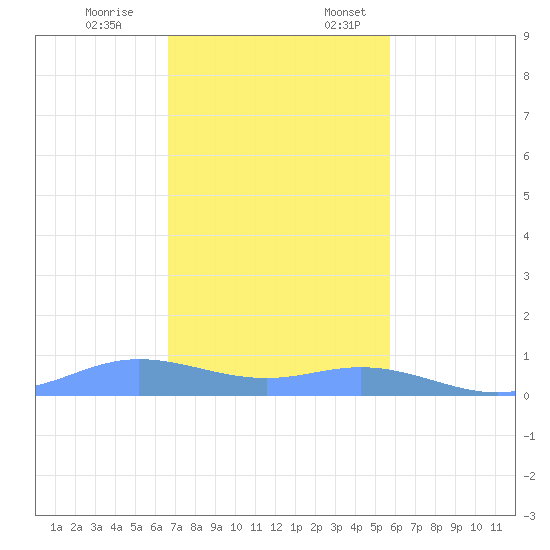 Ensenada Honda tide chart for Friday, December 8, 2023