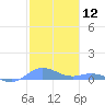 Ensenada Honda tide chart for Friday, January 12, 2024