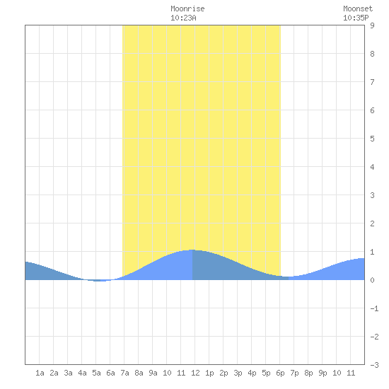 Ensenada Honda tide chart for Monday, January 15, 2024