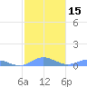 Ensenada Honda tide chart for Monday, January 15, 2024