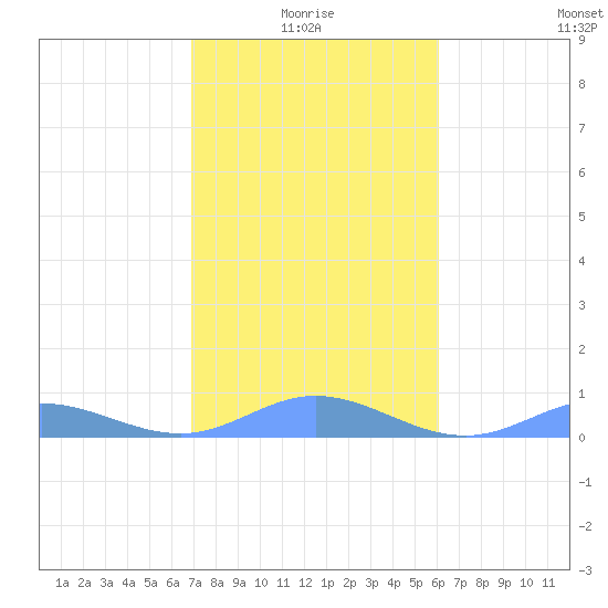 Ensenada Honda tide chart for Tuesday, January 16, 2024