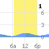 Ensenada Honda tide chart for Monday, January 1, 2024