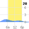 Ensenada Honda tide chart for Saturday, January 20, 2024
