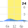 Ensenada Honda tide chart for Wednesday, January 24, 2024