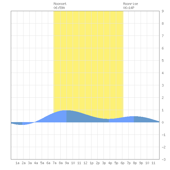 Ensenada Honda tide chart for Thursday, January 25, 2024