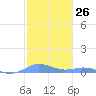 Ensenada Honda tide chart for Friday, January 26, 2024