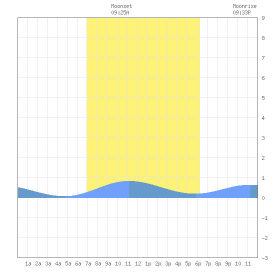 Ensenada Honda tide chart for Monday, January 29, 2024