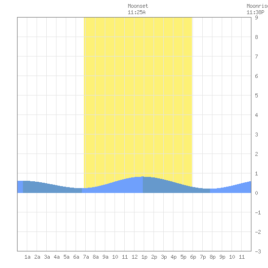 Ensenada Honda tide chart for Tuesday, January 2, 2024