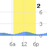 Ensenada Honda tide chart for Tuesday, January 2, 2024