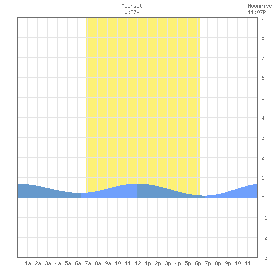 Ensenada Honda tide chart for Wednesday, January 31, 2024
