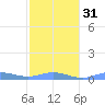 Ensenada Honda tide chart for Wednesday, January 31, 2024