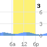 Ensenada Honda tide chart for Wednesday, January 3, 2024