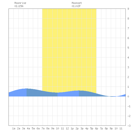 Ensenada Honda tide chart for Friday, January 5, 2024